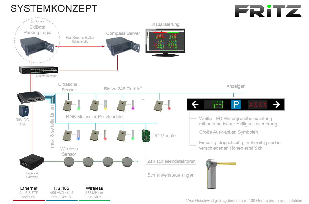 Konzept eines Fritz Parkleitsystems